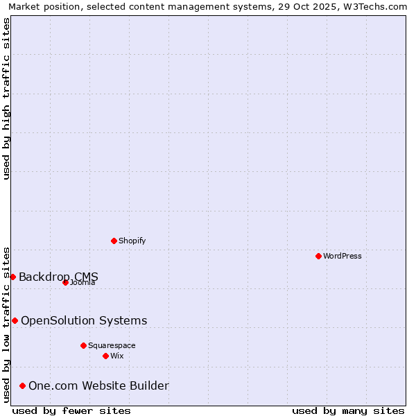 Market position of One.com Website Builder vs. OpenSolution Systems vs. Backdrop CMS