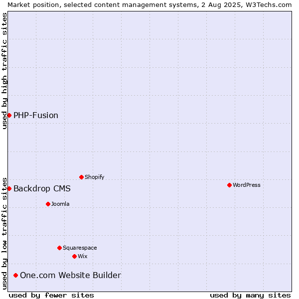 Market position of One.com Website Builder vs. PHP-Fusion vs. Backdrop CMS