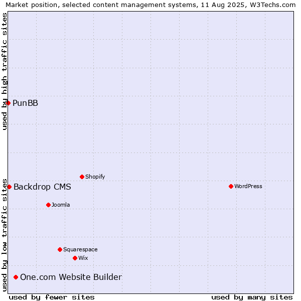 Market position of One.com Website Builder vs. Backdrop CMS vs. PunBB