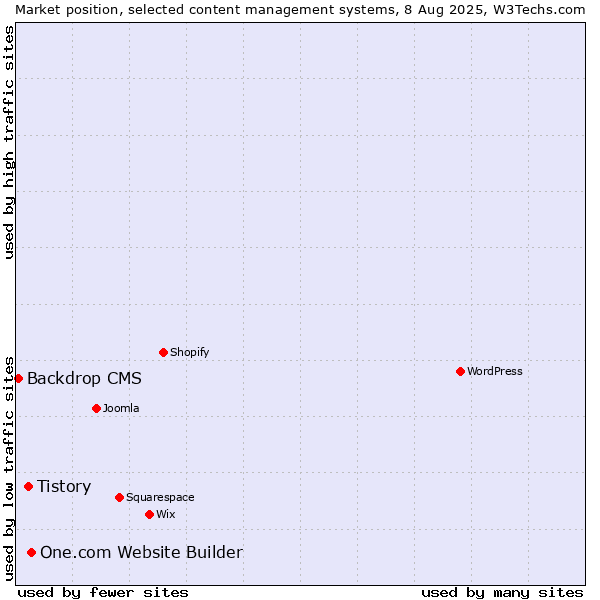 Market position of One.com Website Builder vs. Tistory vs. Backdrop CMS