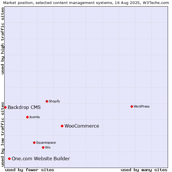 Market position of WooCommerce vs. One.com Website Builder vs. Backdrop CMS