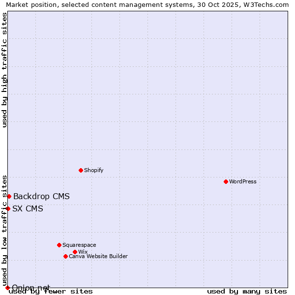 Market position of Backdrop CMS vs. SX CMS vs. Onion.net