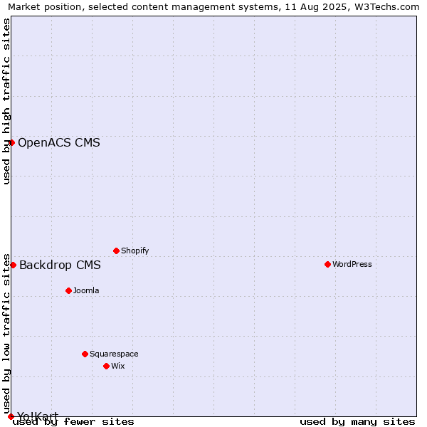 Market position of Backdrop CMS vs. OpenACS CMS vs. Yo!Kart