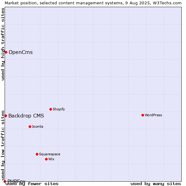Market position of OpenCms vs. Backdrop CMS vs. PHPFox