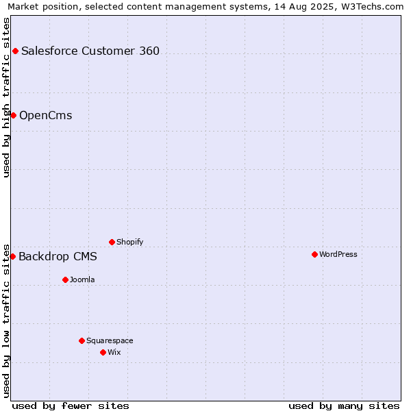 Market position of Salesforce Customer 360 vs. OpenCms vs. Backdrop CMS