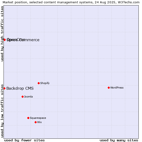 Market position of OpenCms vs. Spree Commerce vs. Backdrop CMS