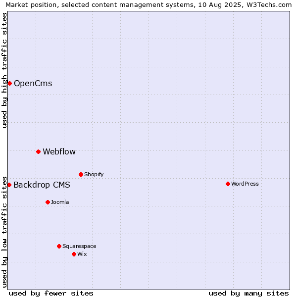 Market position of Webflow vs. OpenCms vs. Backdrop CMS