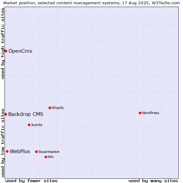 Market position of WebPlus vs. OpenCms vs. Backdrop CMS