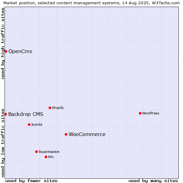 Market position of WooCommerce vs. OpenCms vs. Backdrop CMS