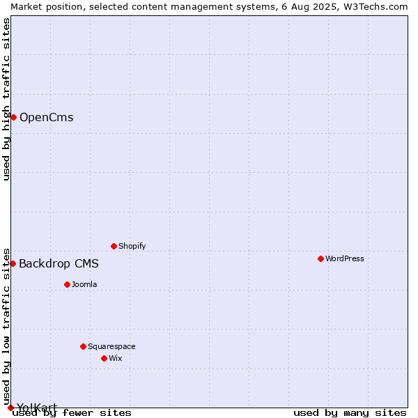 Market position of OpenCms vs. Backdrop CMS vs. Yo!Kart