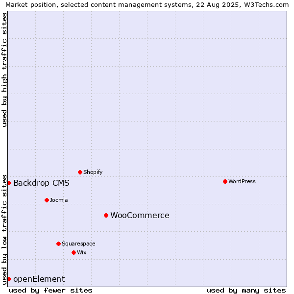 Market position of WooCommerce vs. Backdrop CMS vs. openElement