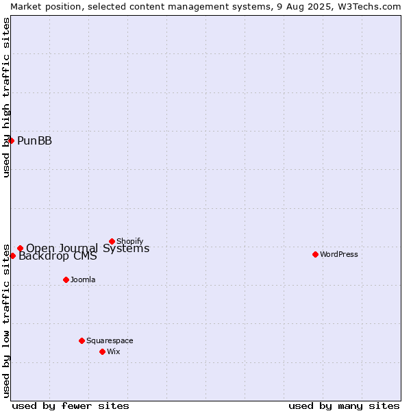 Market position of Open Journal Systems vs. Backdrop CMS vs. PunBB