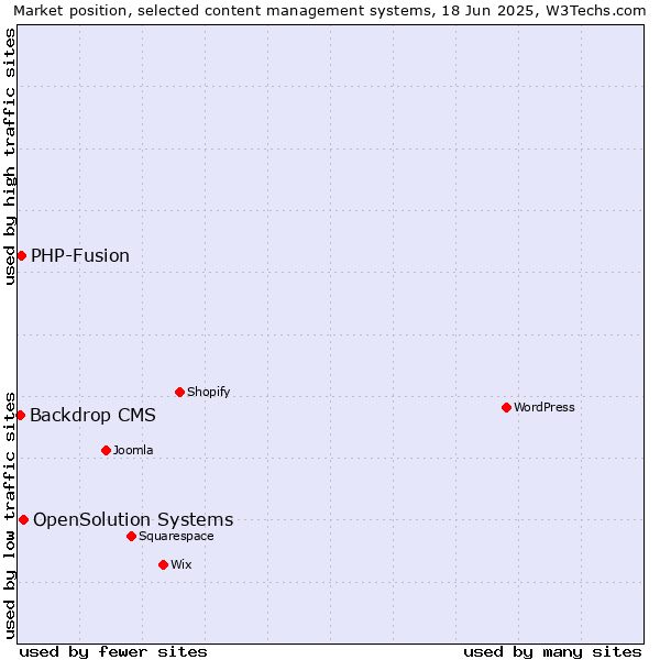 Market position of OpenSolution Systems vs. PHP-Fusion vs. Backdrop CMS