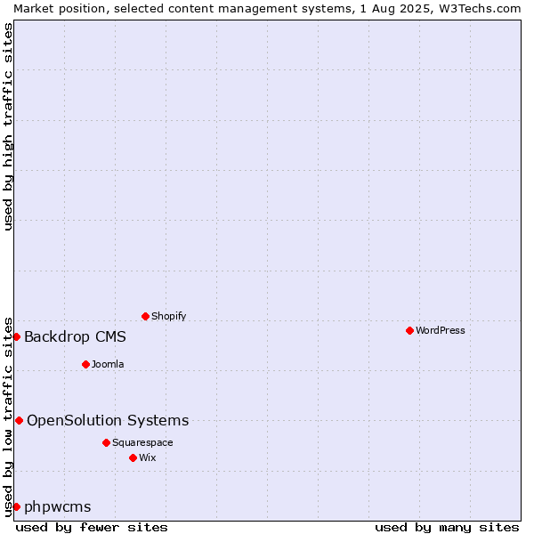 Market position of OpenSolution Systems vs. Backdrop CMS vs. phpwcms