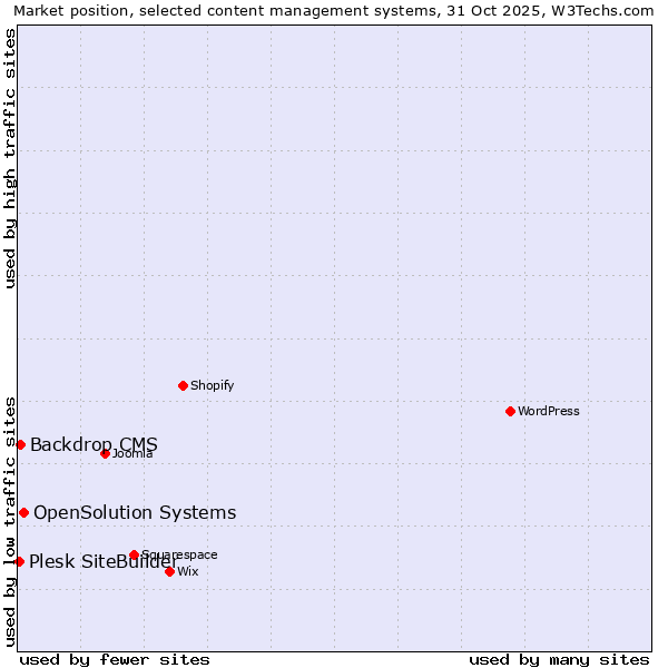 Market position of OpenSolution Systems vs. Backdrop CMS vs. Plesk SiteBuilder