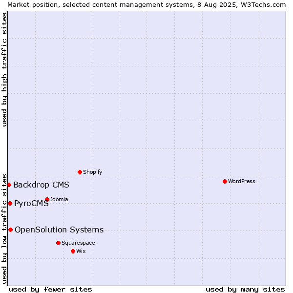 Market position of OpenSolution Systems vs. PyroCMS vs. Backdrop CMS