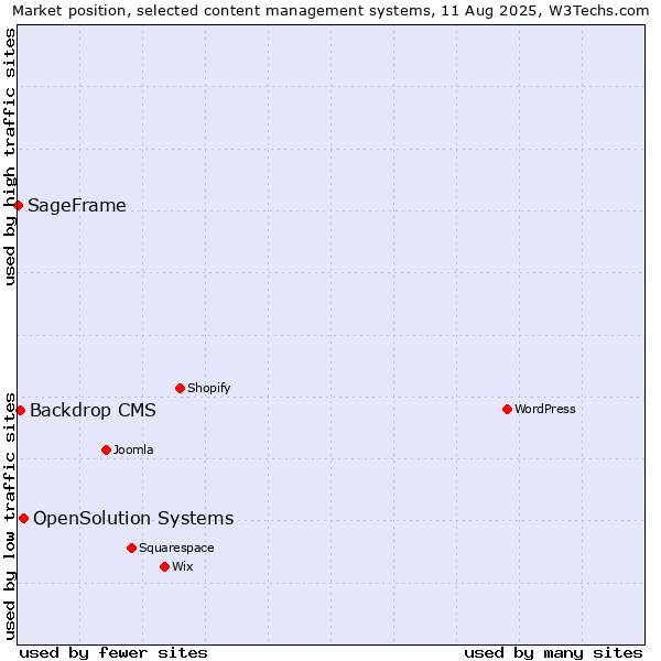Market position of OpenSolution Systems vs. Backdrop CMS vs. SageFrame