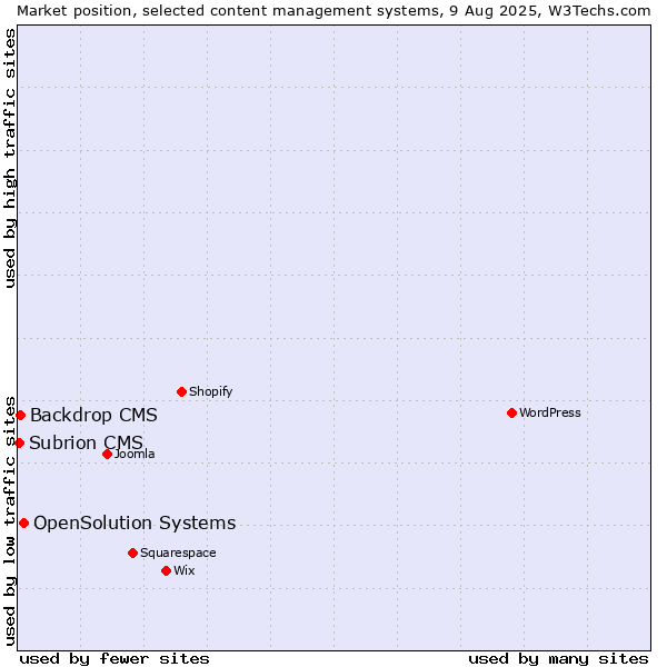 Market position of OpenSolution Systems vs. Backdrop CMS vs. Subrion CMS