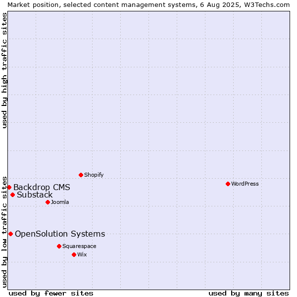 Market position of Substack vs. OpenSolution Systems vs. Backdrop CMS