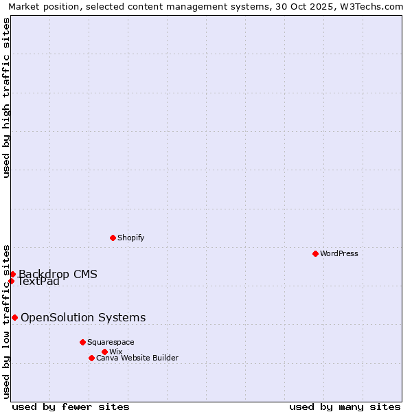 Market position of OpenSolution Systems vs. Backdrop CMS vs. TextPad