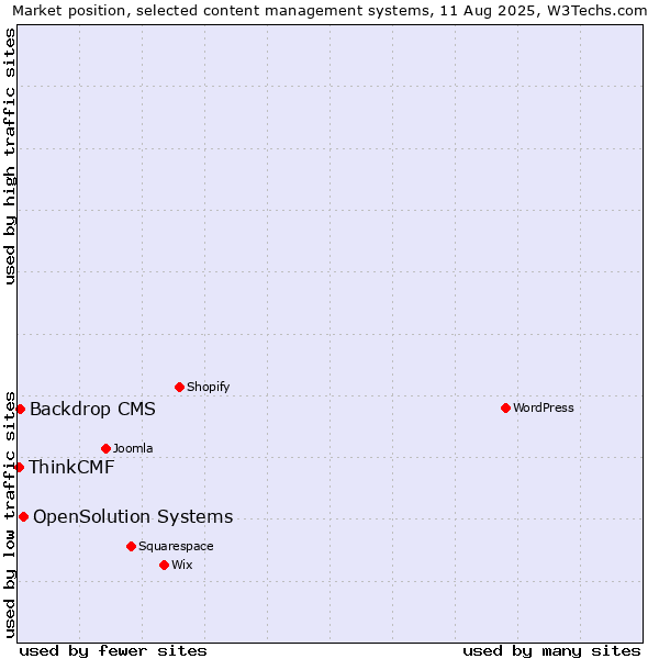 Market position of OpenSolution Systems vs. Backdrop CMS vs. ThinkCMF