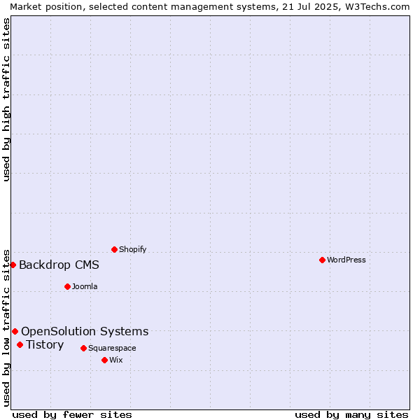 Market position of Tistory vs. OpenSolution Systems vs. Backdrop CMS