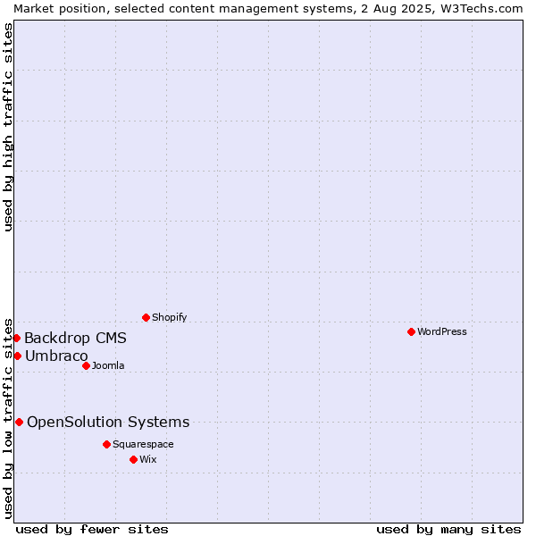 Market position of OpenSolution Systems vs. Umbraco vs. Backdrop CMS