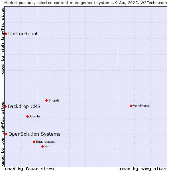 Market position of OpenSolution Systems vs. UptimeRobot vs. Backdrop CMS