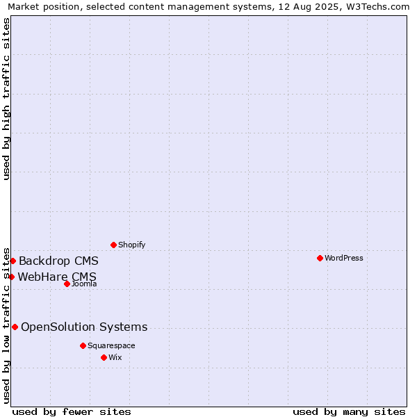Market position of OpenSolution Systems vs. Backdrop CMS vs. WebHare CMS