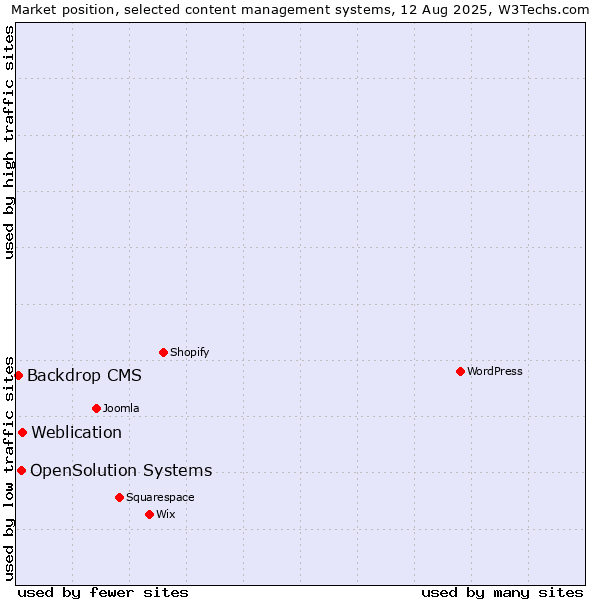 Market position of Weblication vs. OpenSolution Systems vs. Backdrop CMS