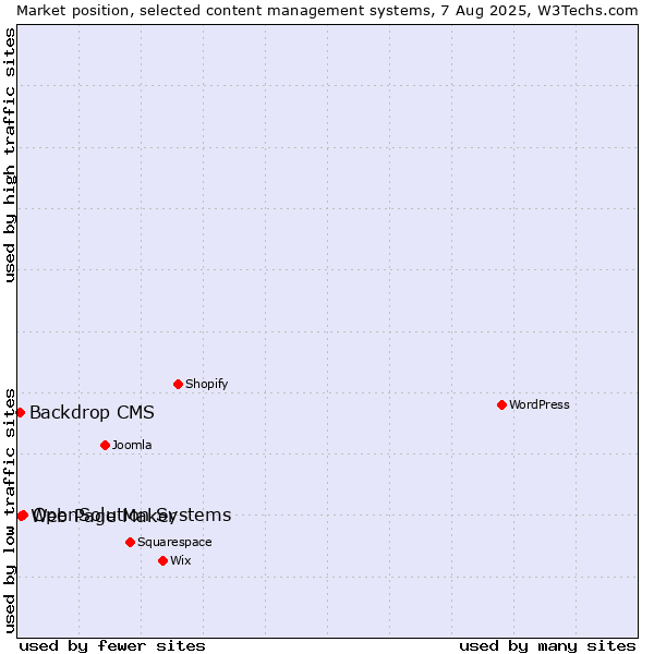 Market position of OpenSolution Systems vs. Web Page Maker vs. Backdrop CMS
