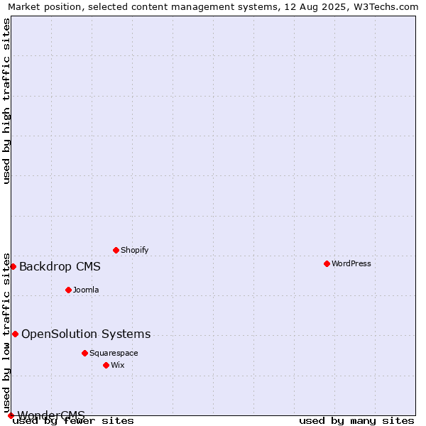 Market position of OpenSolution Systems vs. Backdrop CMS vs. WonderCMS