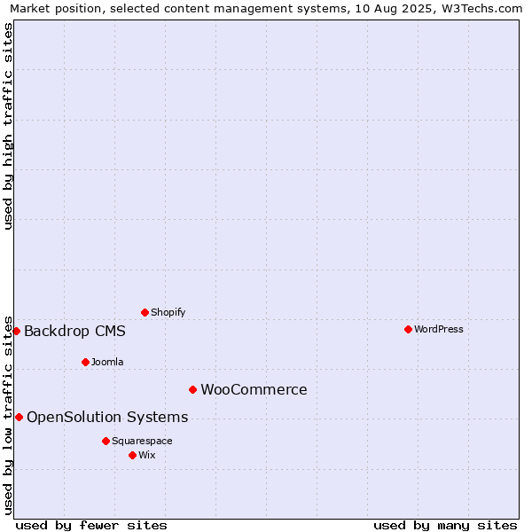 Market position of WooCommerce vs. OpenSolution Systems vs. Backdrop CMS