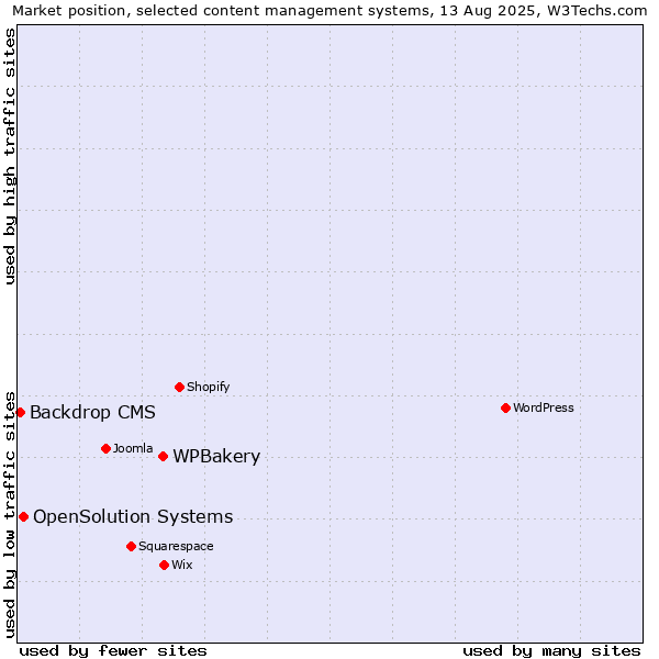 Market position of WPBakery vs. OpenSolution Systems vs. Backdrop CMS