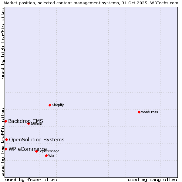 Market position of OpenSolution Systems vs. WP eCommerce vs. Backdrop CMS