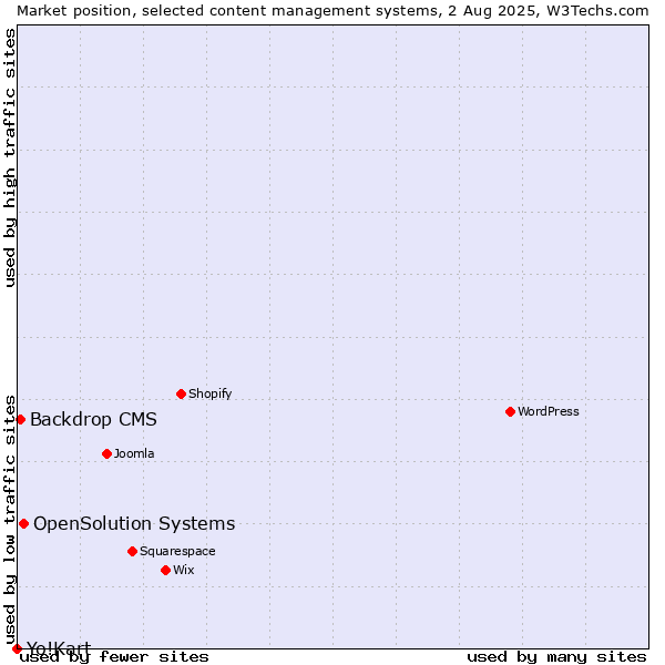 Market position of OpenSolution Systems vs. Backdrop CMS vs. Yo!Kart