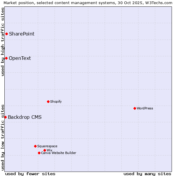 Market position of SharePoint vs. OpenText vs. Backdrop CMS