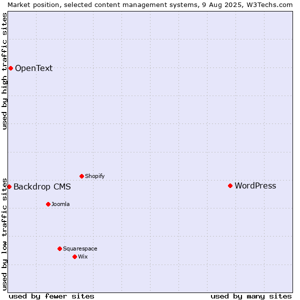 Market position of WordPress vs. OpenText vs. Backdrop CMS