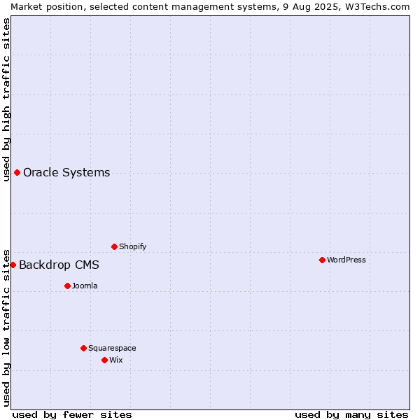 Market position of Oracle Systems vs. Backdrop CMS
