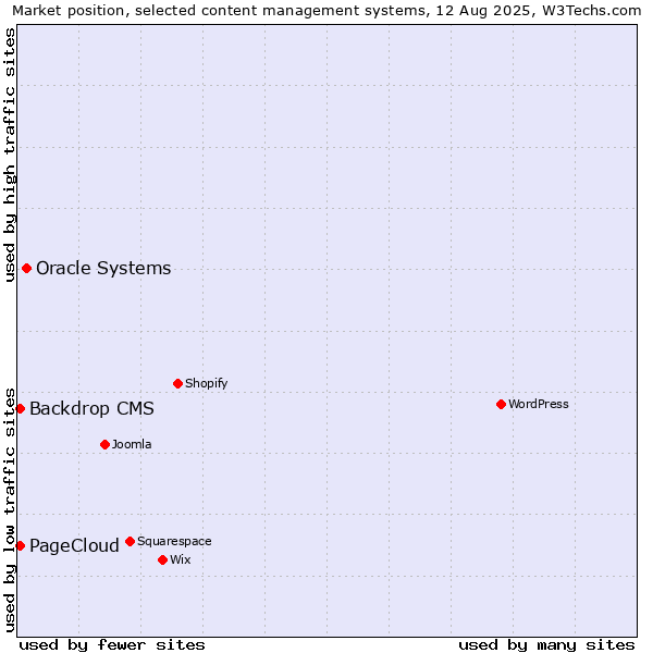 Market position of Oracle Systems vs. Backdrop CMS vs. PageCloud