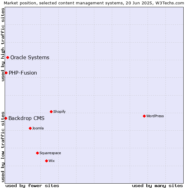 Market position of Oracle Systems vs. PHP-Fusion vs. Backdrop CMS