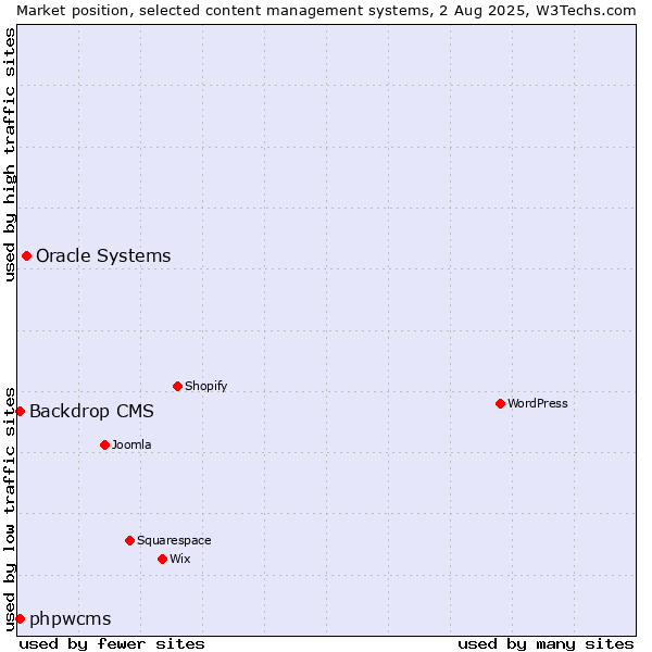 Market position of Oracle Systems vs. Backdrop CMS vs. phpwcms
