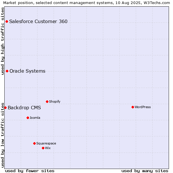 Market position of Oracle Systems vs. Salesforce Customer 360 vs. Backdrop CMS