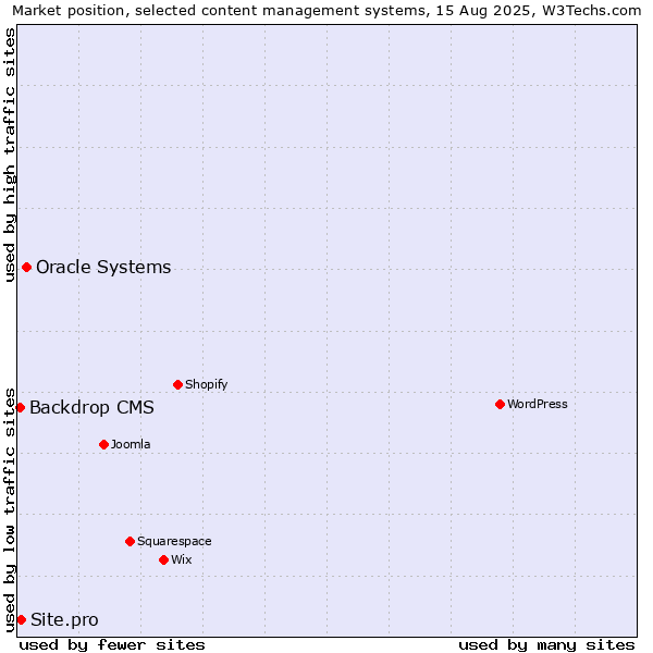 Market position of Oracle Systems vs. Site.pro vs. Backdrop CMS