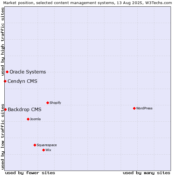 Market position of Oracle Systems vs. Backdrop CMS vs. Cendyn CMS