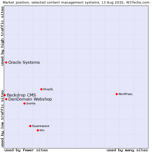 Market position of Oracle Systems vs. DanDomain Webshop vs. Backdrop CMS