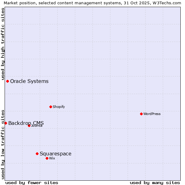Market position of Squarespace vs. Oracle Systems vs. Backdrop CMS