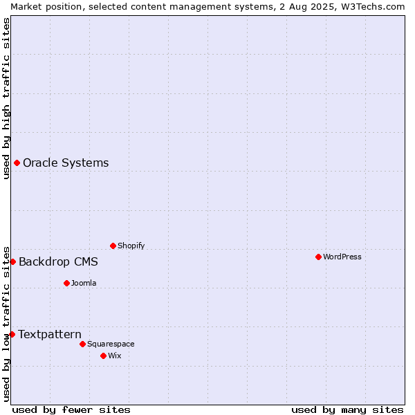 Market position of Oracle Systems vs. Backdrop CMS vs. Textpattern