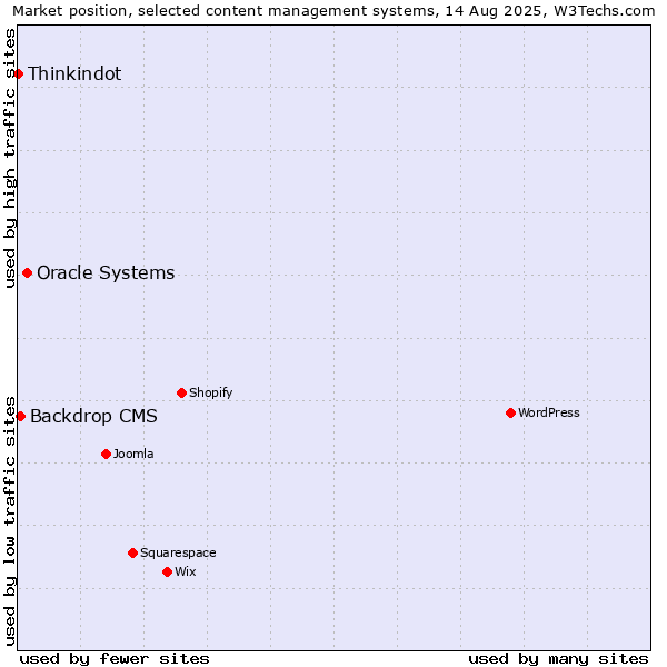 Market position of Oracle Systems vs. Backdrop CMS vs. Thinkindot