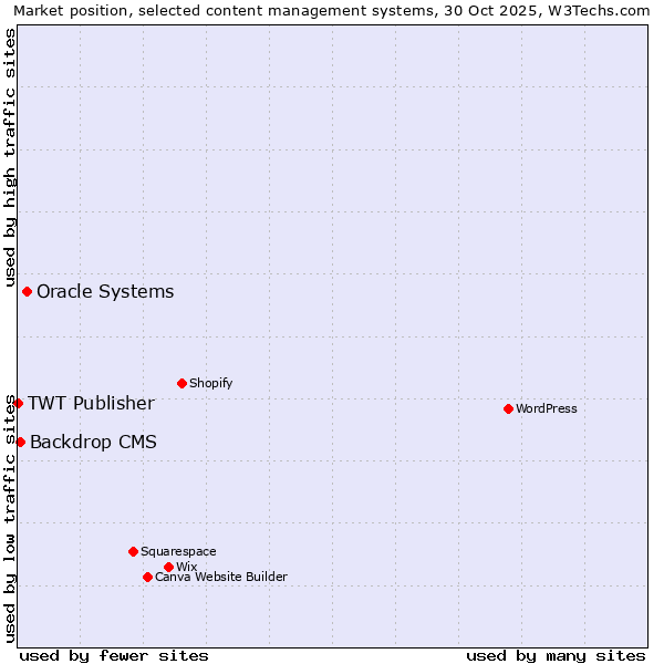Market position of Oracle Systems vs. Backdrop CMS vs. TWT Publisher